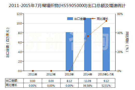 2011-2015年7月糊墻織物(HS59050000)出口總額及增速統(tǒng)計(jì)